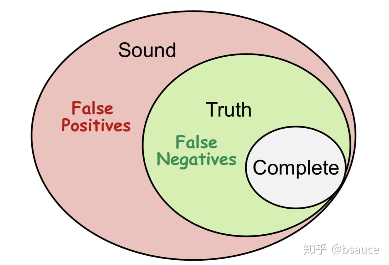2.soundness与completeness