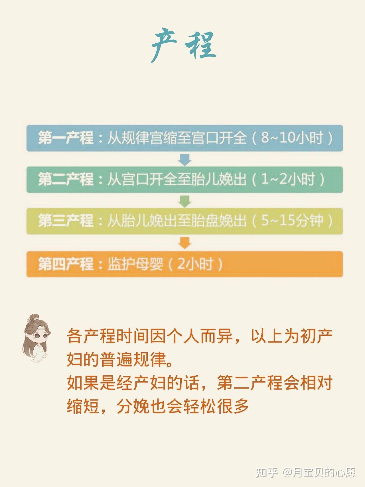 怀孕生产之分娩产程