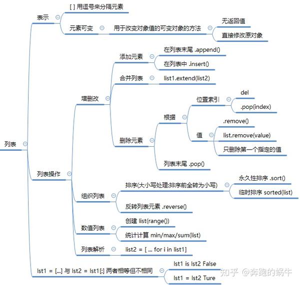 一图玩转Python核心语法 | 22张知识框架导图汇总!这篇再不收藏就亏喽! - 知乎