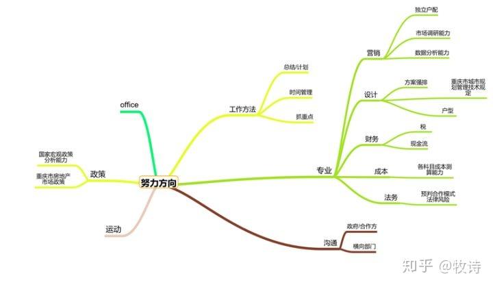 房地产投资拓展岗位需要具备哪些专业技能?