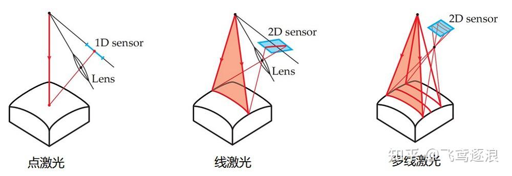 3d视觉 之 线激光3d相机 知乎 