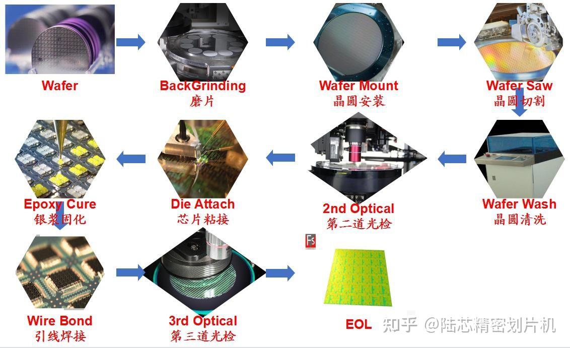 陆芯陶瓷基板切割机ic晶圆划片的封装工艺流程
