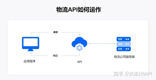 什么是物流API？物流API接口能提供什么服务（上） - 知乎
