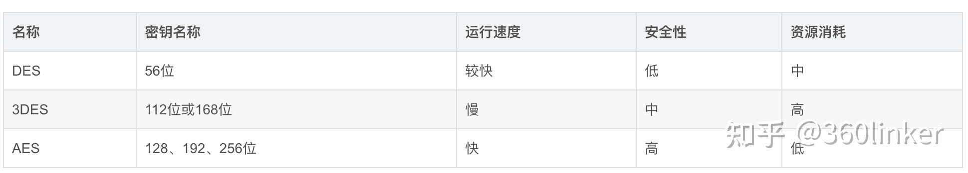 浅谈常见的七种加密算法及实现 - 知乎