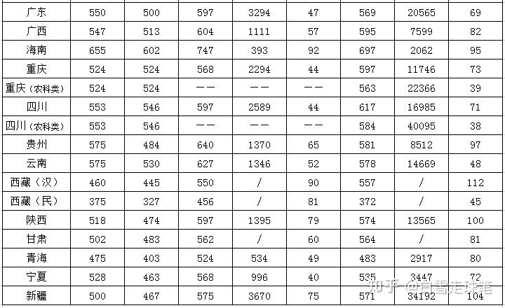 2018年在荣昌校区所招收的省份内,西南大学荣昌校区与本部的录取分数