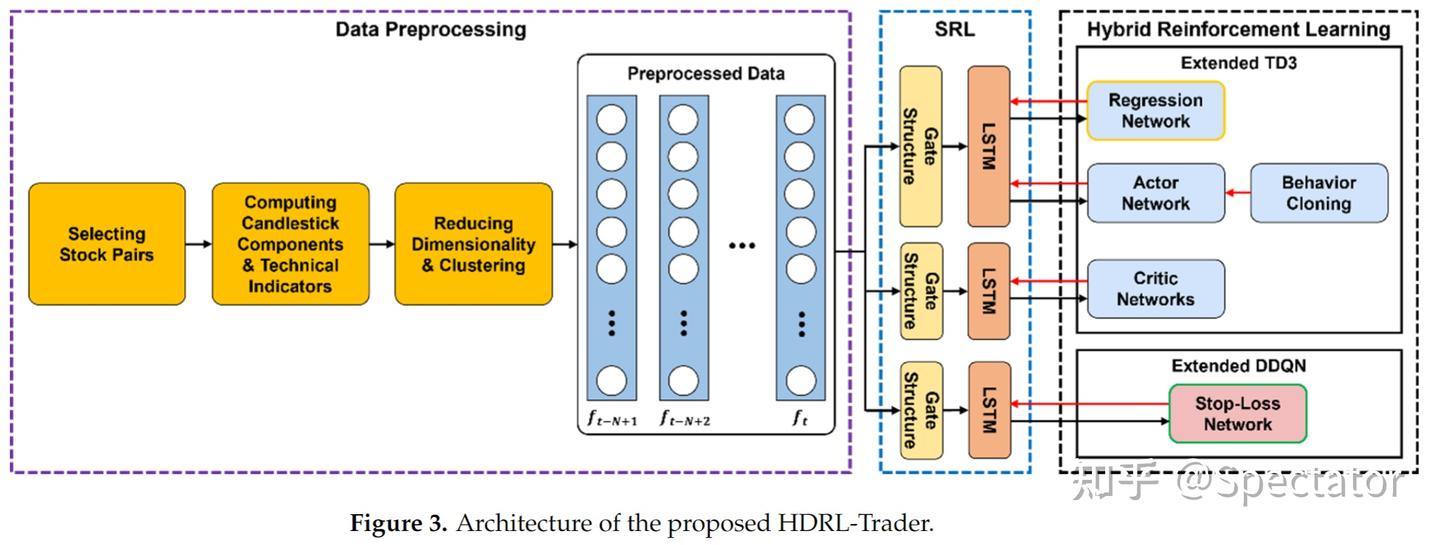 Hybrid Deep Reinforcement Learning for Pairs Trading - 知乎