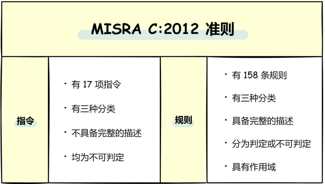  MISRA C 2012 