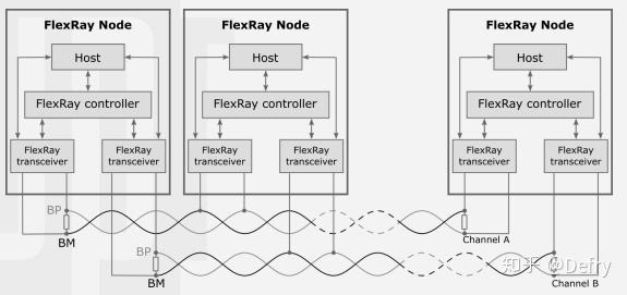 FlexRay 介绍 - 知乎