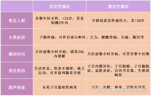 女生来姨妈为什么会痛经?? - 知乎