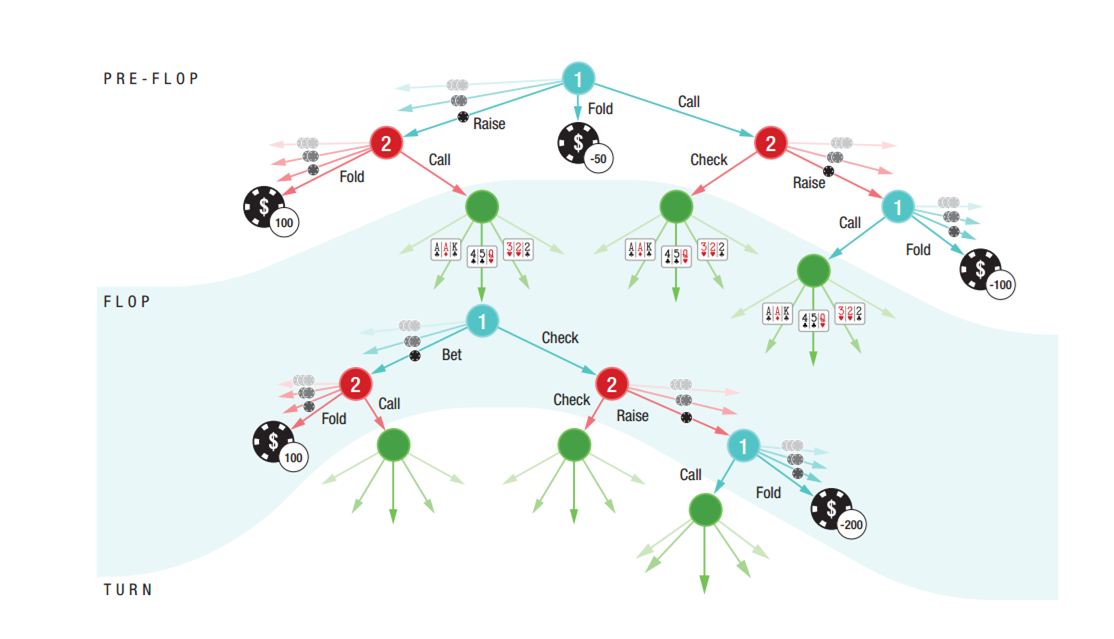 怎么看AI首次在德州扑克战胜人类职业玩家?