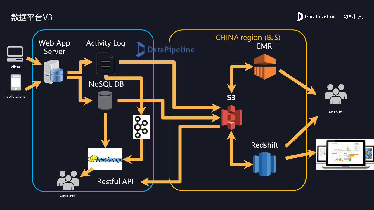 datapipeline数据驱动的用户增长实战