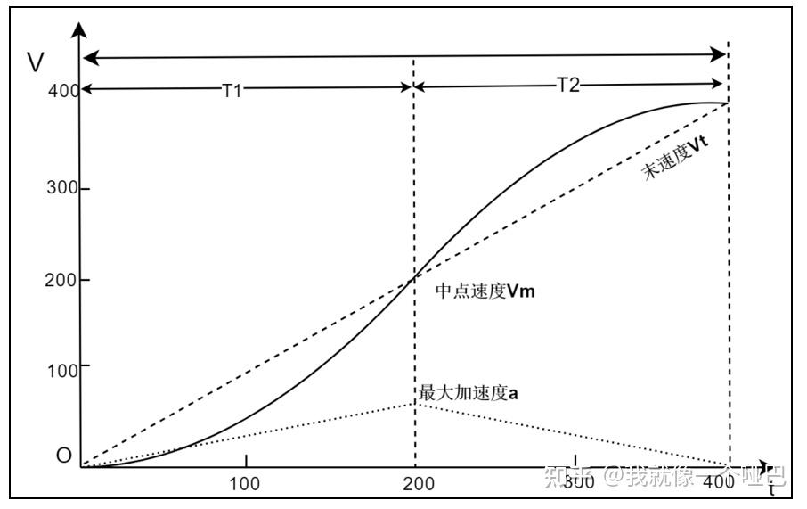 正点原子电机笔记——步进电机S形加减速 - 知乎