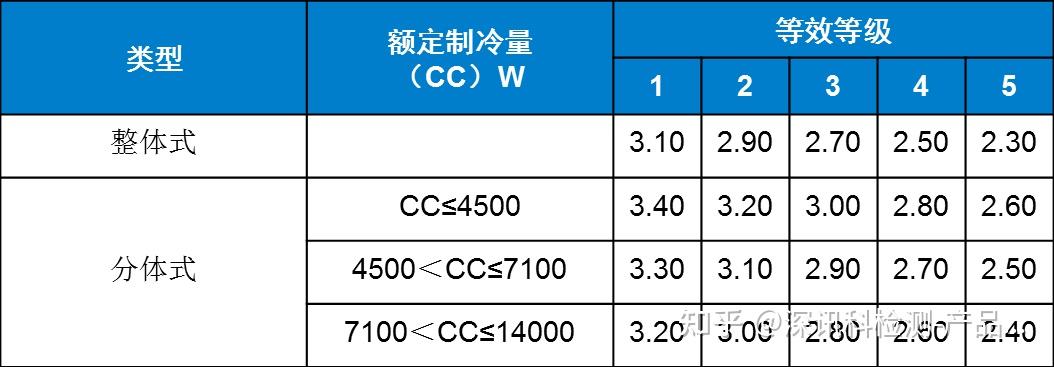 分享|中国能效标识等级及标准介绍 - 知乎