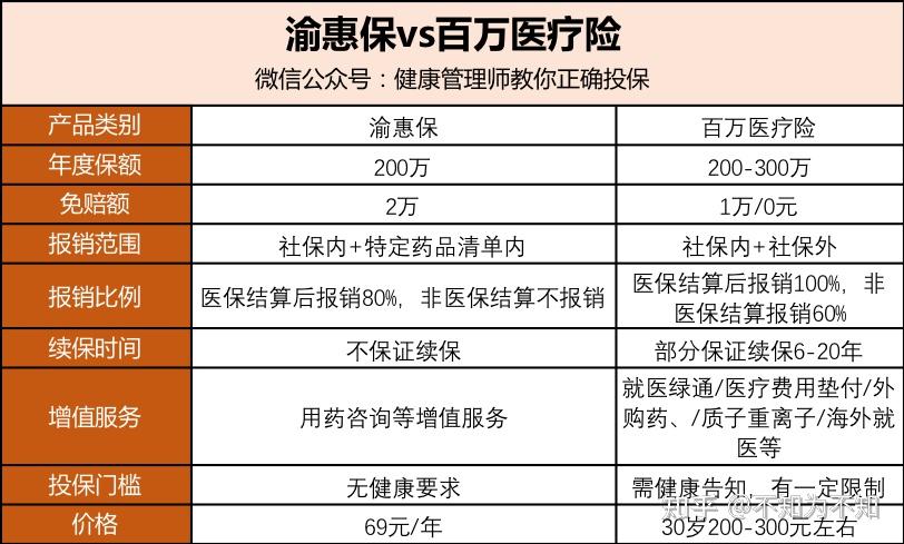 值得提醒的是,在報銷範圍部分,渝惠保不報銷自費項目和自費藥物,只