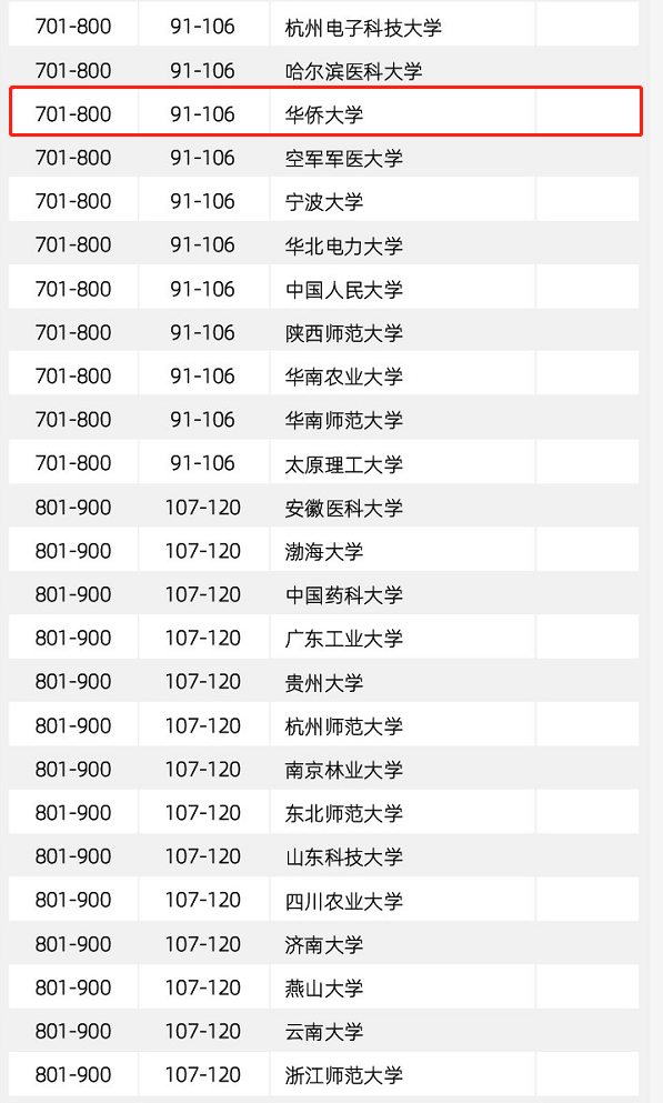 华侨大学排名_华侨国内大学_华侨大学全球排名