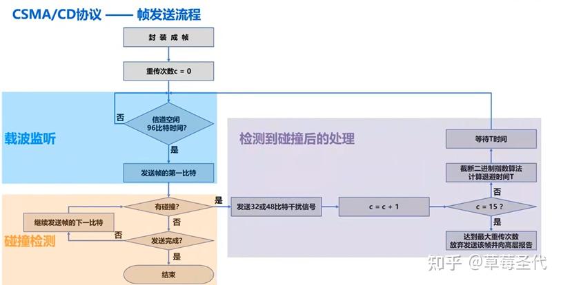 总线型局域网(以太网)使用的协议——CSMA/CD协议 - 知乎