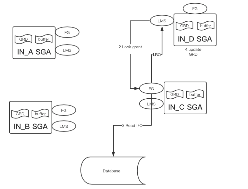 Oracle RAC Cache Fusion 系列十三：PCM资源访问 - 知乎