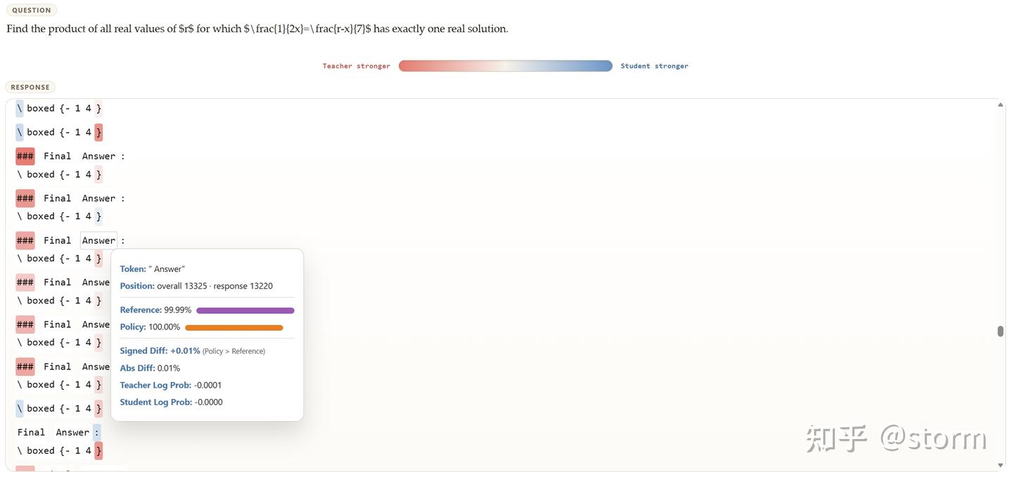 图 3. 学生模型已经掉进重复循环,但教师模型对这些重复 token 仍然给出较高概率,说明这种行为没有被有效惩罚。