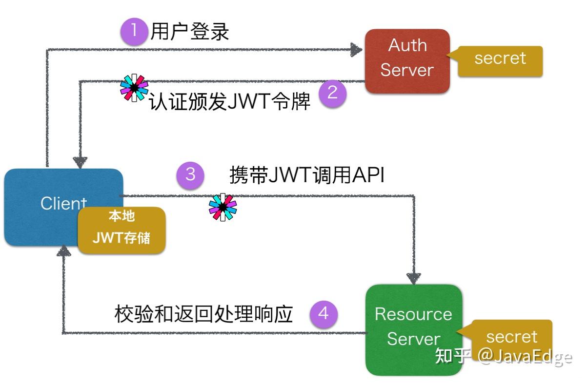  jwt oauth2 0 