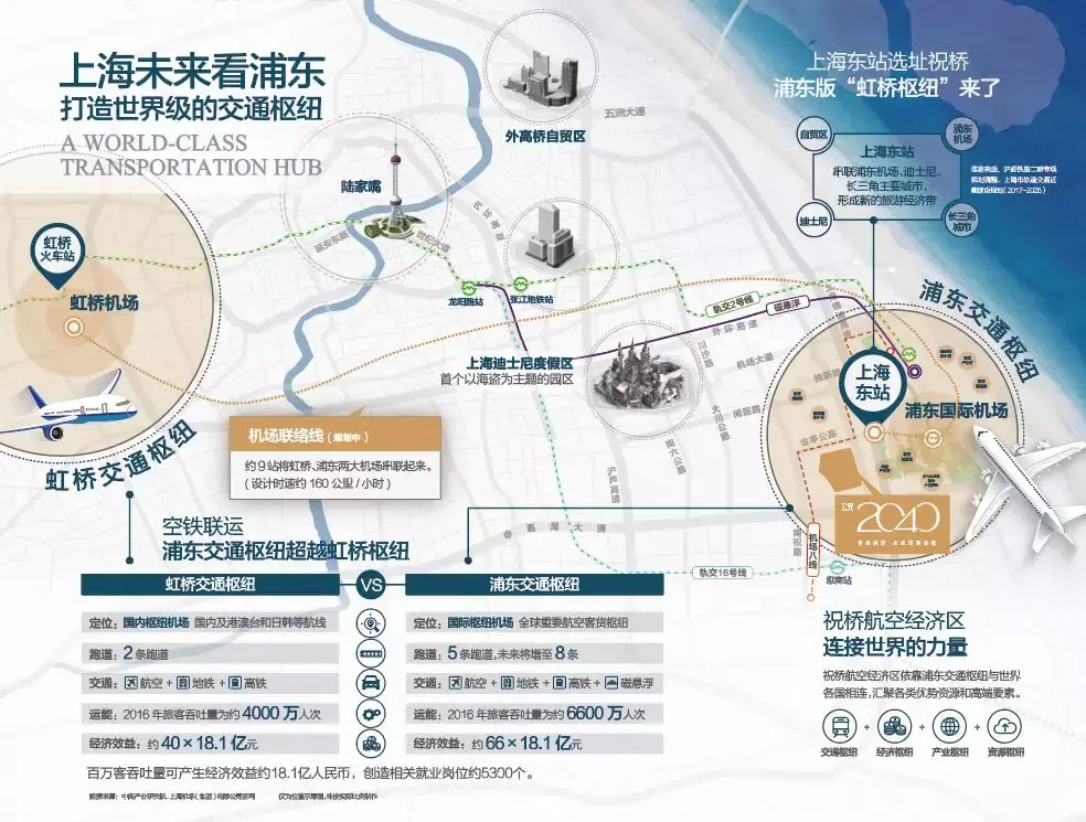上海东站规划车场规模为14台30线(含国铁和市域线),未来的祝桥航空城