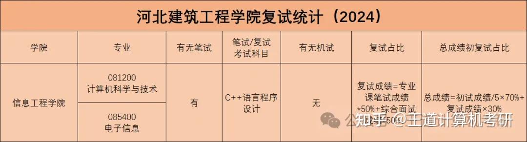 考情分析|2024年河北建筑工程学院计算机考研考情分析 - 知乎