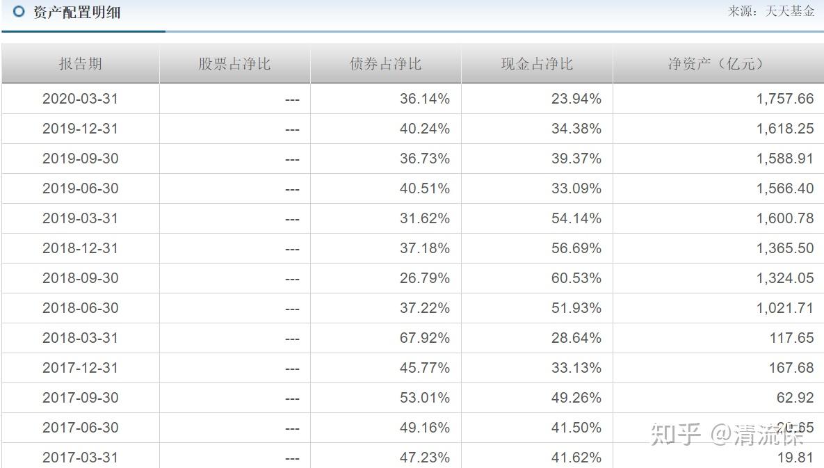 如何看待余额宝收益率跌至 1.5 %，比银行年基准还低？大家现在都通过哪些方式理财呢？