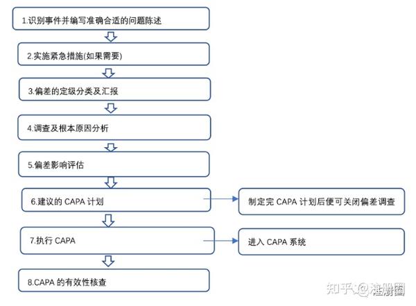 偏差调查与CAPA的主要步骤简析(文末附模板) - 知乎