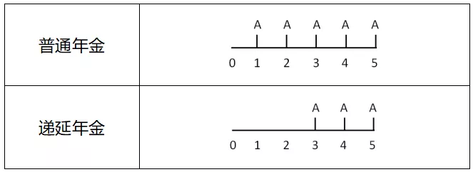 一文带你理解递延年金的现值和终值