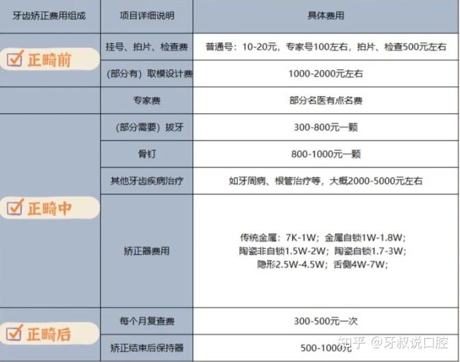 牙齿矫正花多少钱才不算被坑?你需要准备多少预算?