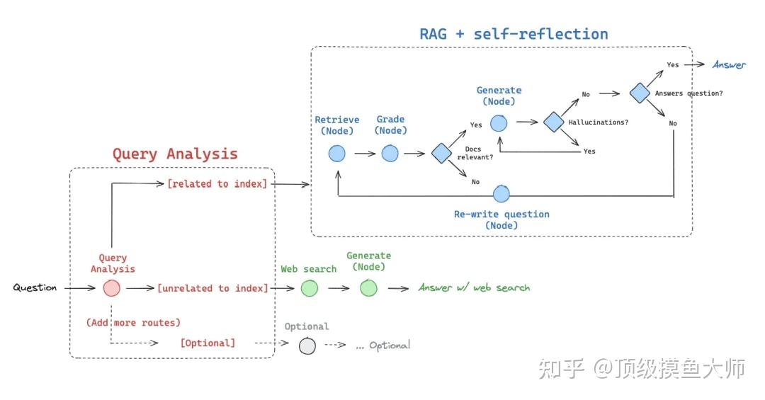 Graph Rag Agentic Rag RAG彻底爆了!一文读懂其架构演进及核心要点 - 知乎