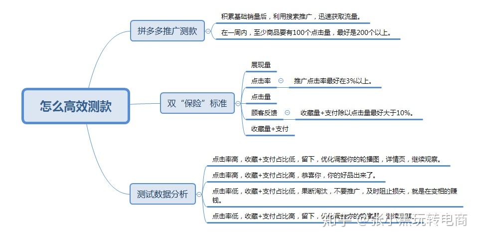 【拼多多运营核心】如何高效测款测图?