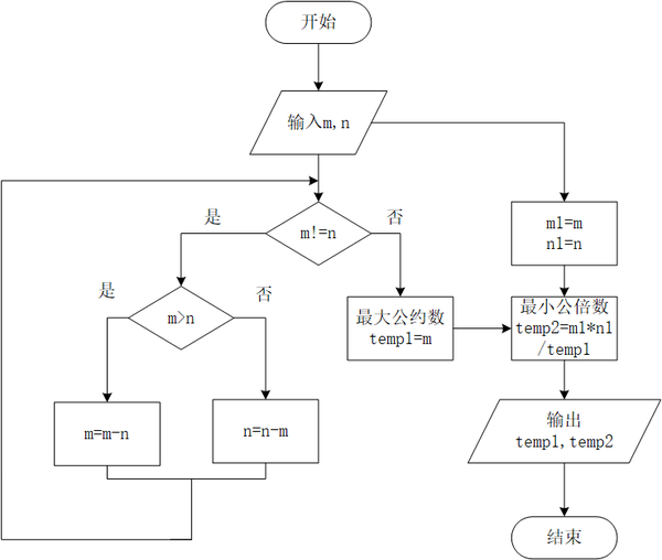 更相减损术 最大公约数 知乎