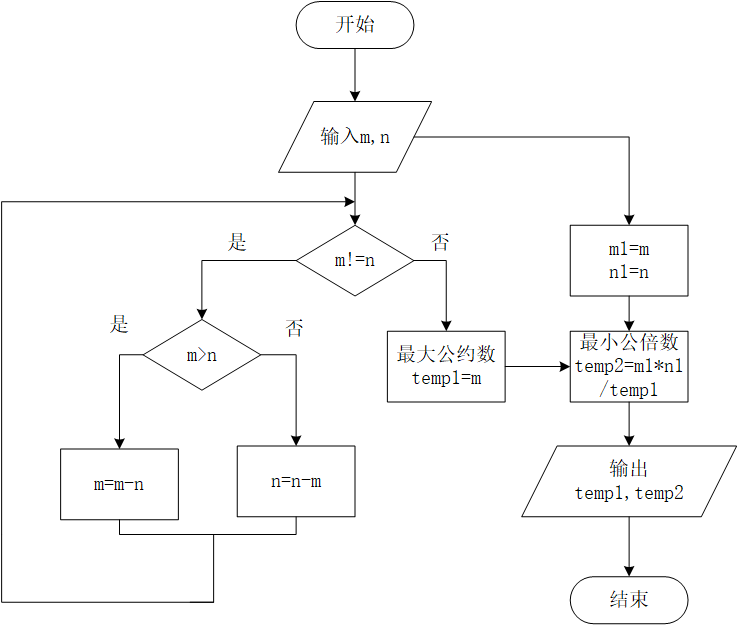 最小公倍数程序流程图图片