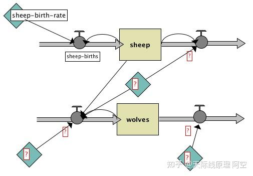 NetLogo 系统动力学建模器 - 知乎