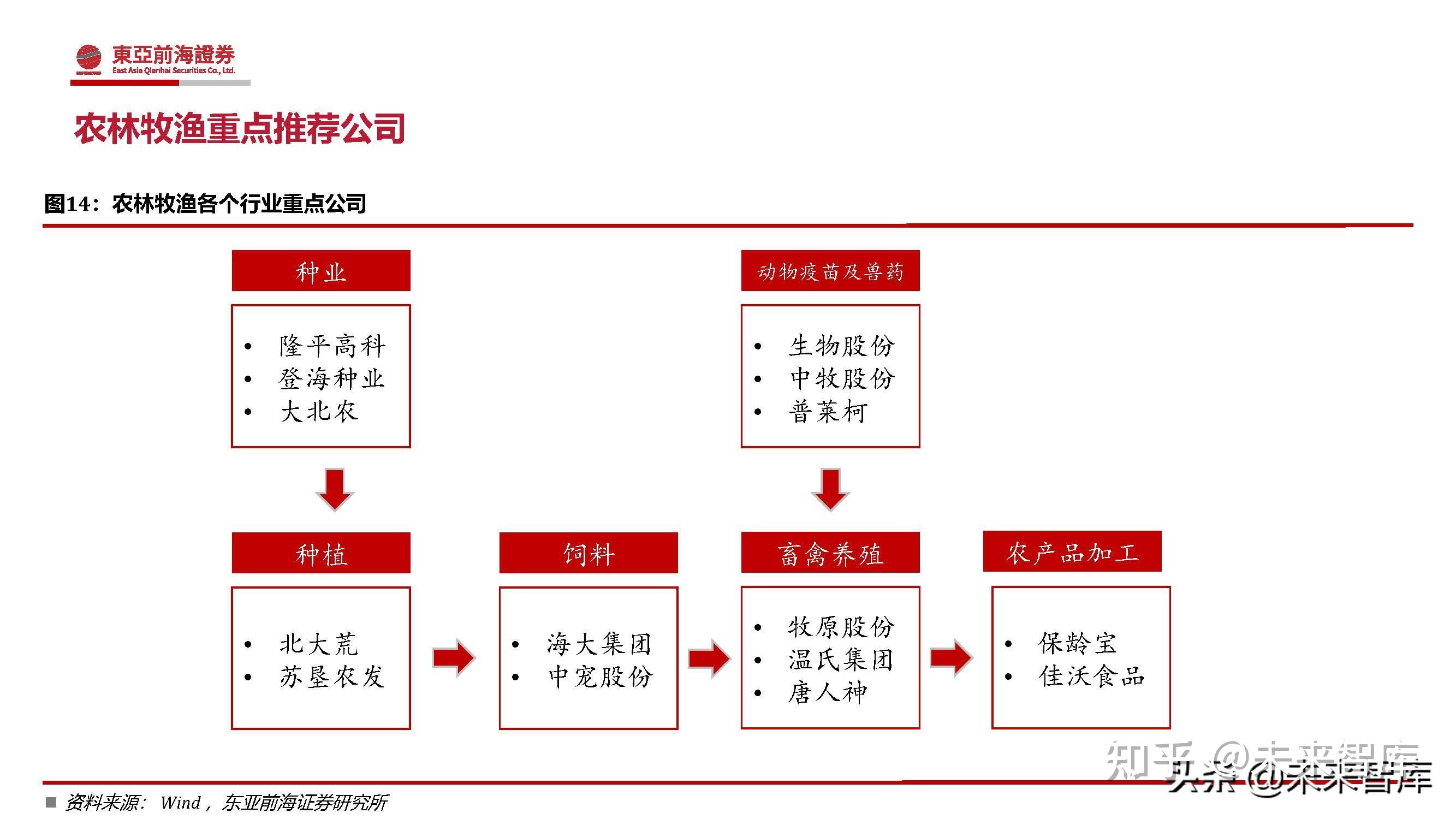 农林牧渔行业研究及2022年度策略:生猪,种业,饲料