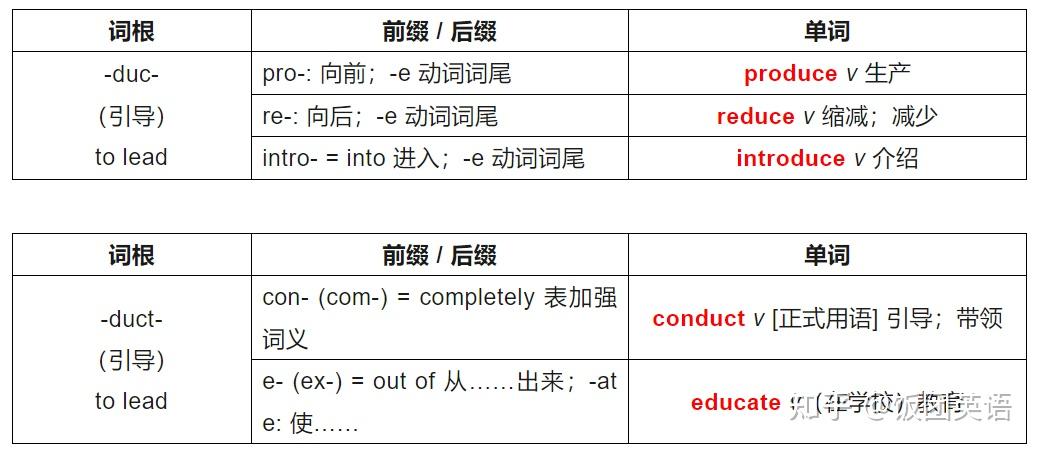 英语词根词缀表,速记单词必备! - 知乎