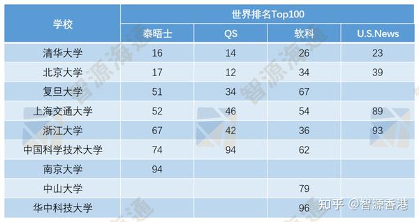 全球百强大学近5年内上榜以下榜单：qs/the/软科/u.s.news内地9所百强内高校：