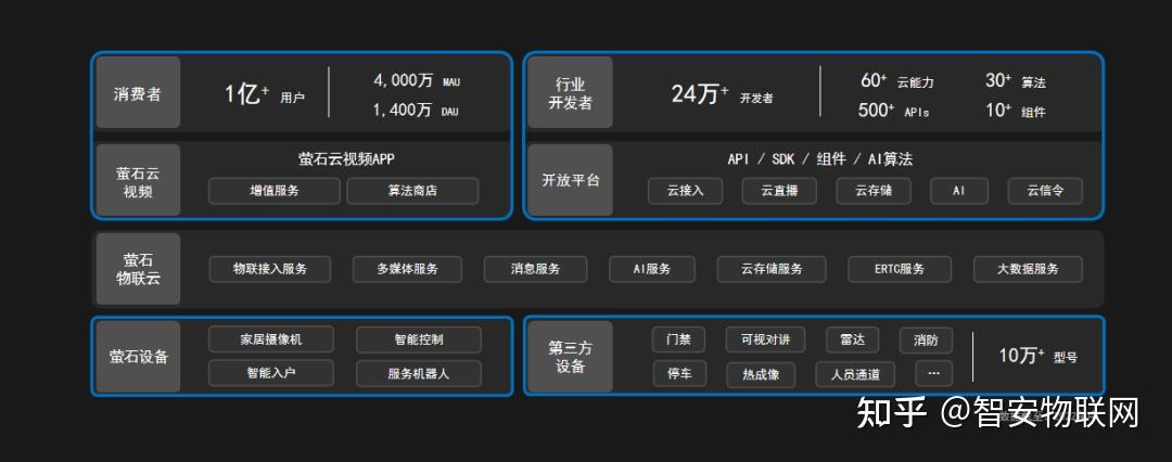 2023ECDC萤石云开发者大会观察:智能物联 夯实数智底座 - 知乎