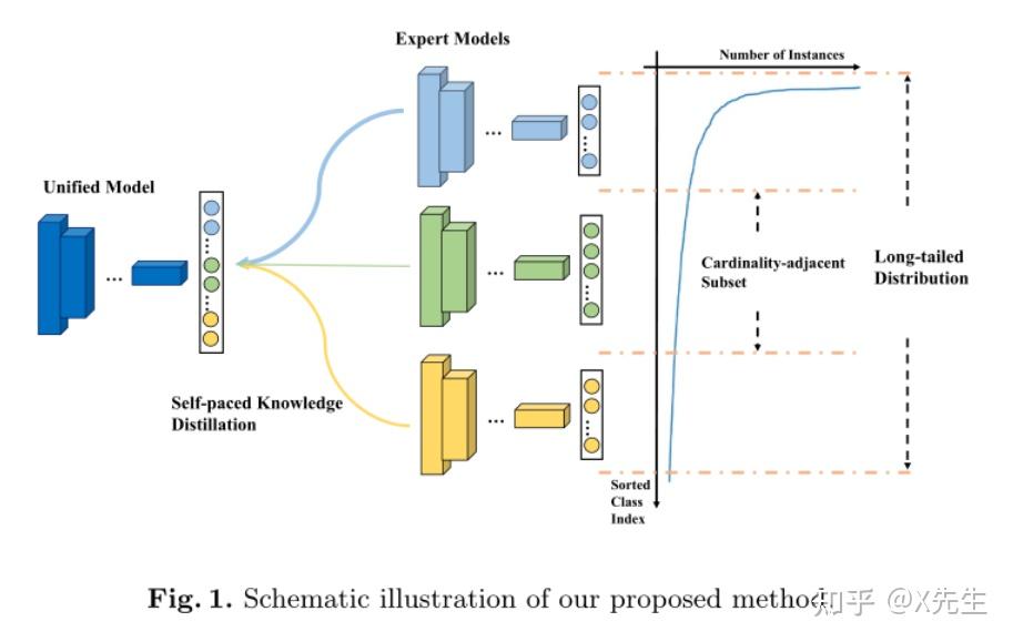 《Learning From Multiple Experts:Self-paced Knowledge Distillation for ...