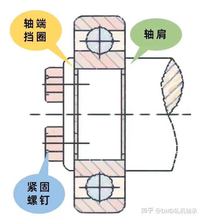 滚动轴承内外圈定位方式 - 知乎