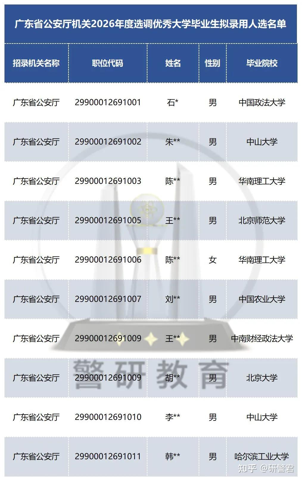 广东省公安厅机关2026年度选调优秀大学毕业生拟录用人选公示! - 知乎