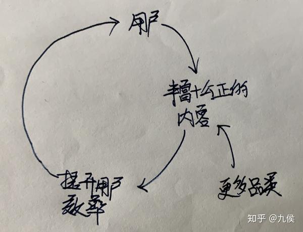 内容与用户的正向循环.负向的影响是品类的加持会影响内容的公正