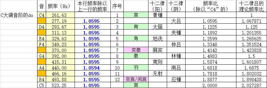 三分损益五音七声十二律吕学习笔记