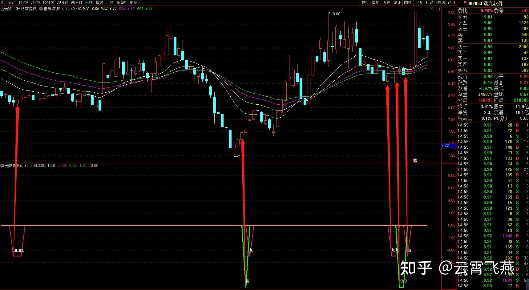股票副图之无脑梭哈指标用法