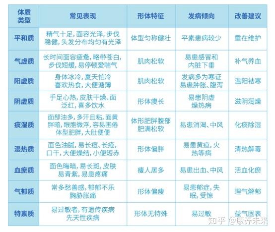 2,常见九型体质特点及判断方式:1,九型释义:即九型体质,是人体健康