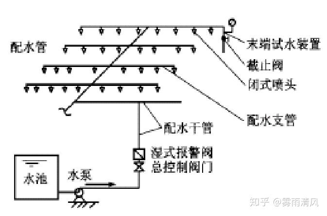 自動噴水滅火系統的管網組成