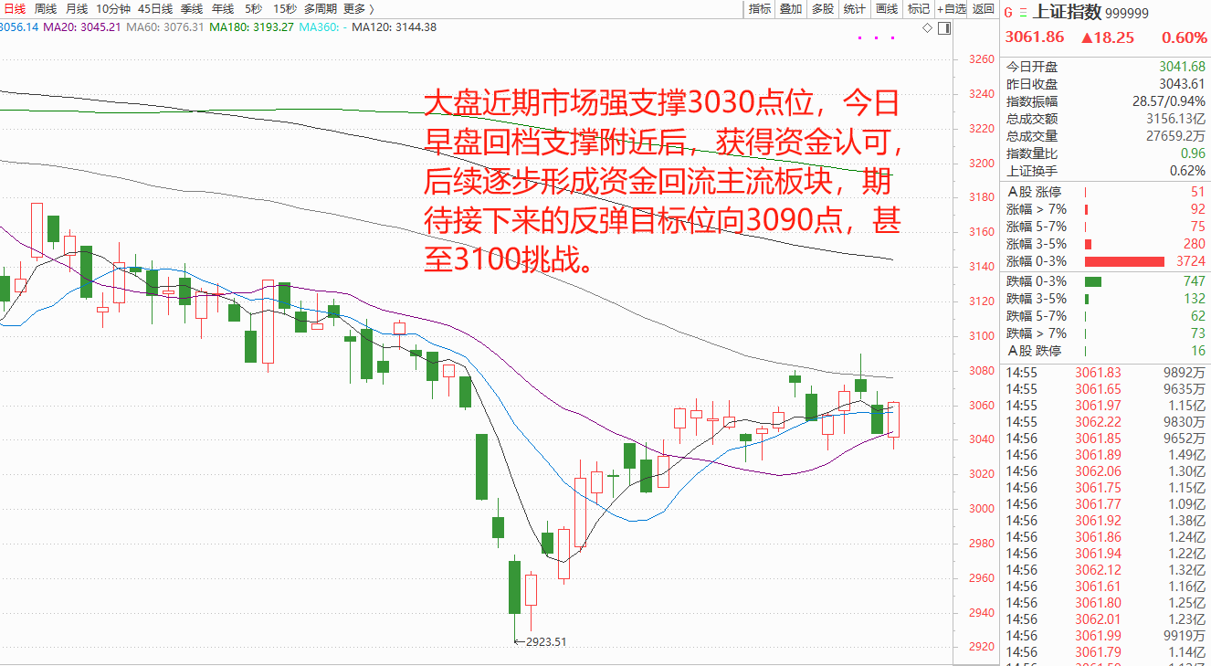汇正财经北证熄火沪深创下探回升