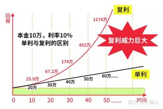 世界第八大奇迹-复利的魔力 - 知乎