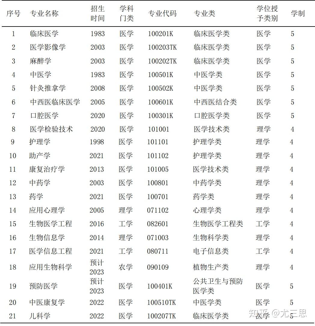 平凉医学高等专科学校历招生录取分数_医学专科院校招生分数_专科医学分数线多少