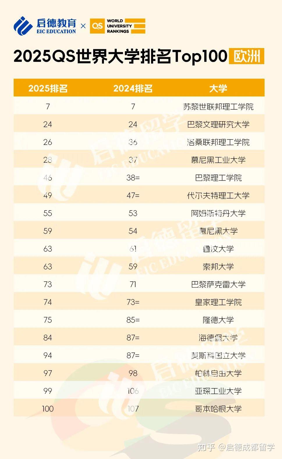 2025qs世界大学排名发布!附排名解读